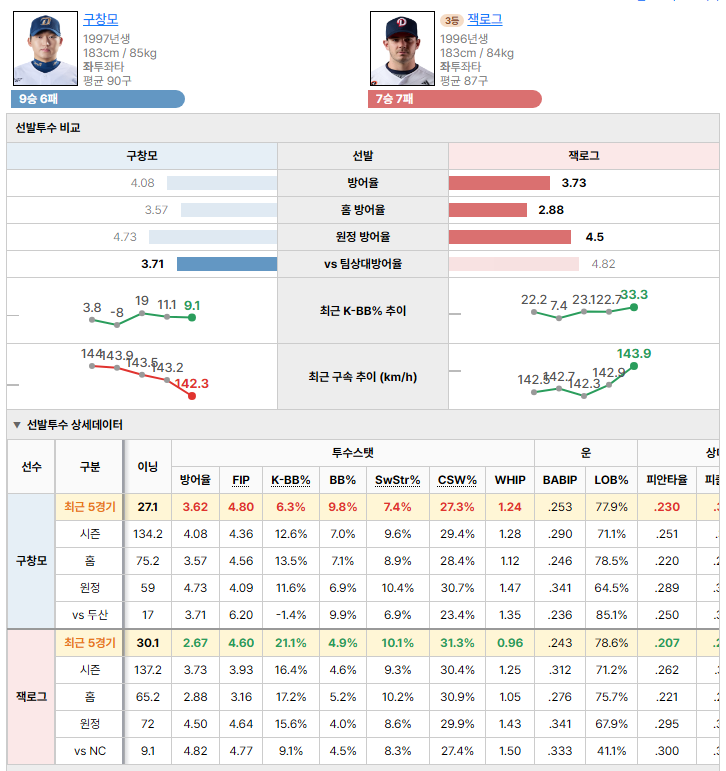 NCvs두산 선발투수 비교