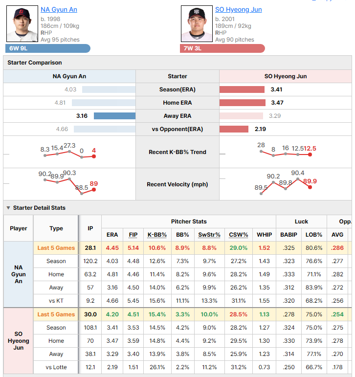 Lotte @ KT starting pitcher comparison