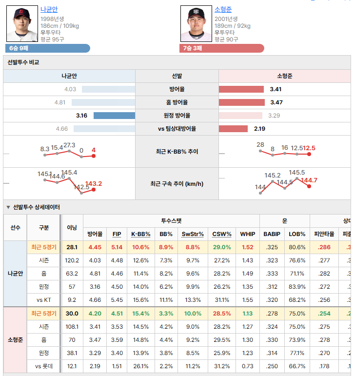 롯데vsKT 선발투수 비교