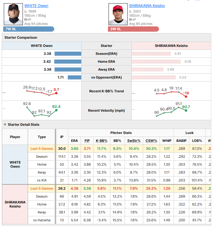 Hanwha @ KIA starting pitcher comparison