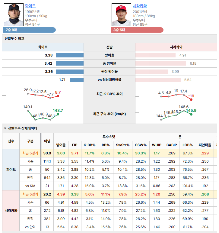 한화vsKIA 선발투수 비교