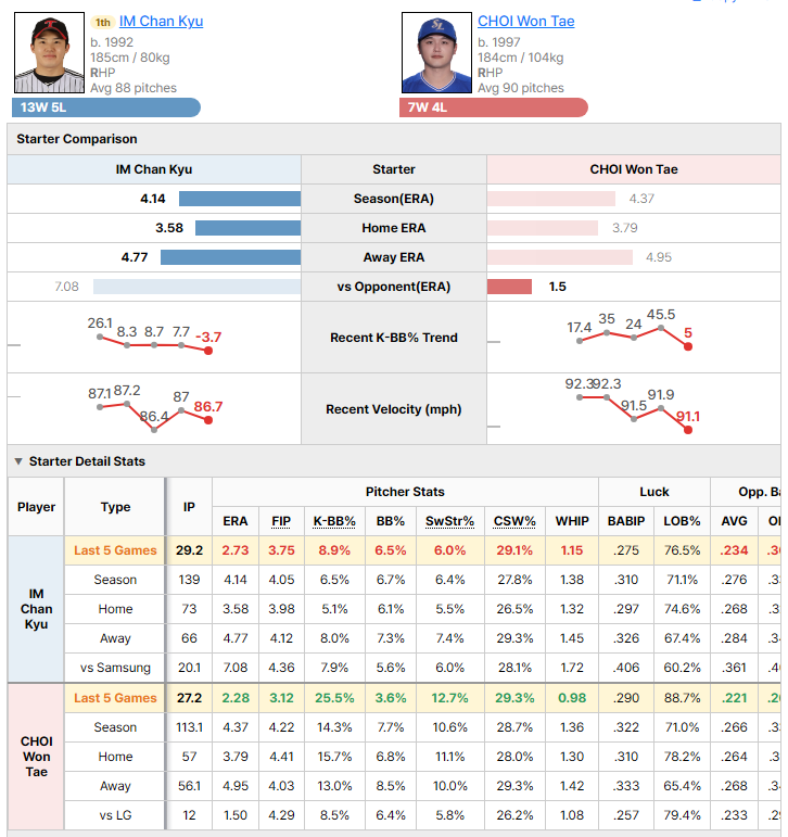 LG @ Samsung starting pitcher comparison