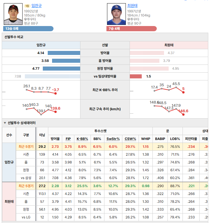LGvs삼성 선발투수 비교