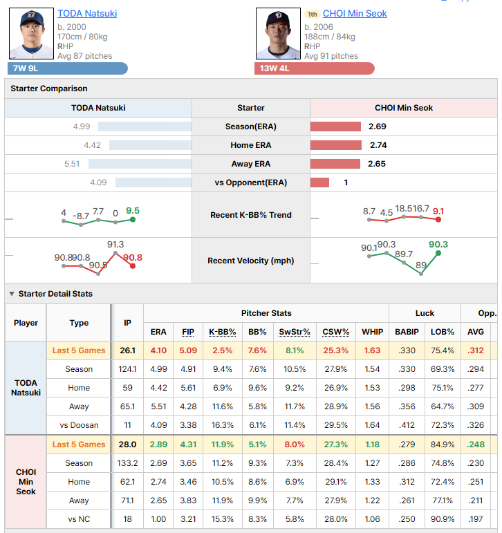 NC @ Doosan starting pitcher comparison