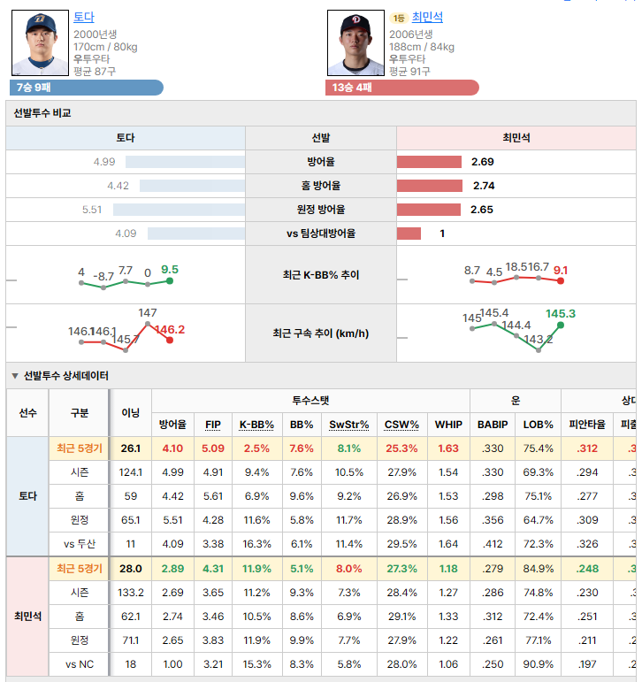 NCvs두산 선발투수 비교