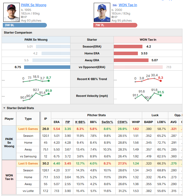 Lotte @ Samsung starting pitcher comparison