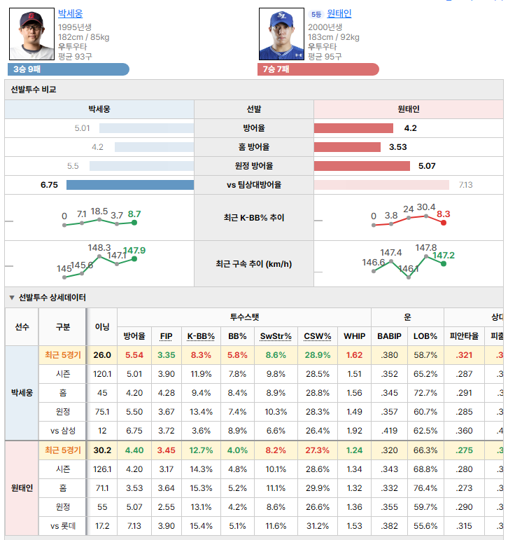 롯데vs삼성 선발투수 비교