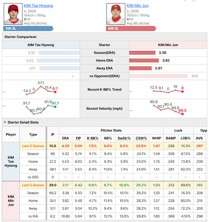 KIA @ SSG starting pitcher comparison
