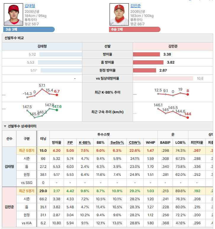 KIAvsSSG 선발투수 비교