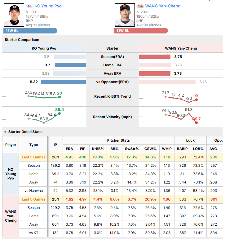 KT @ Hanwha starting pitcher comparison