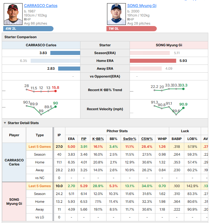 LG @ NC starting pitcher comparison