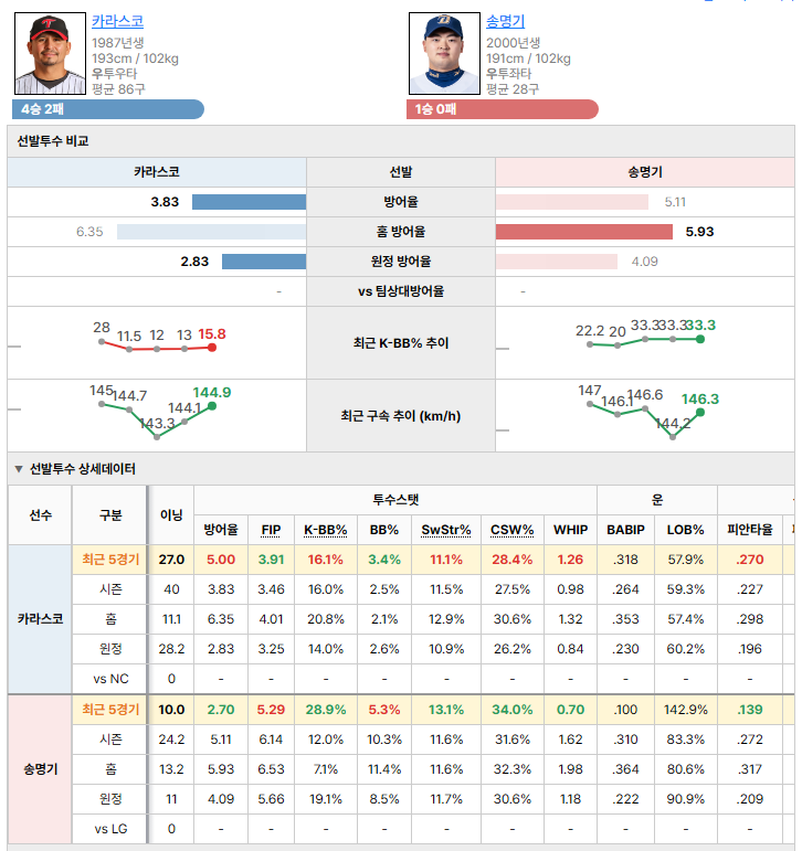 LGvsNC 선발투수 비교