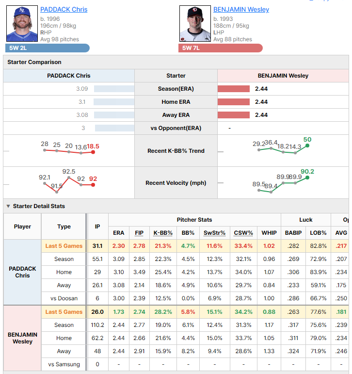 Samsung @ Doosan starting pitcher comparison