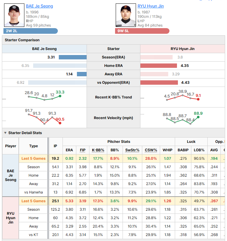 KT @ Hanwha starting pitcher comparison