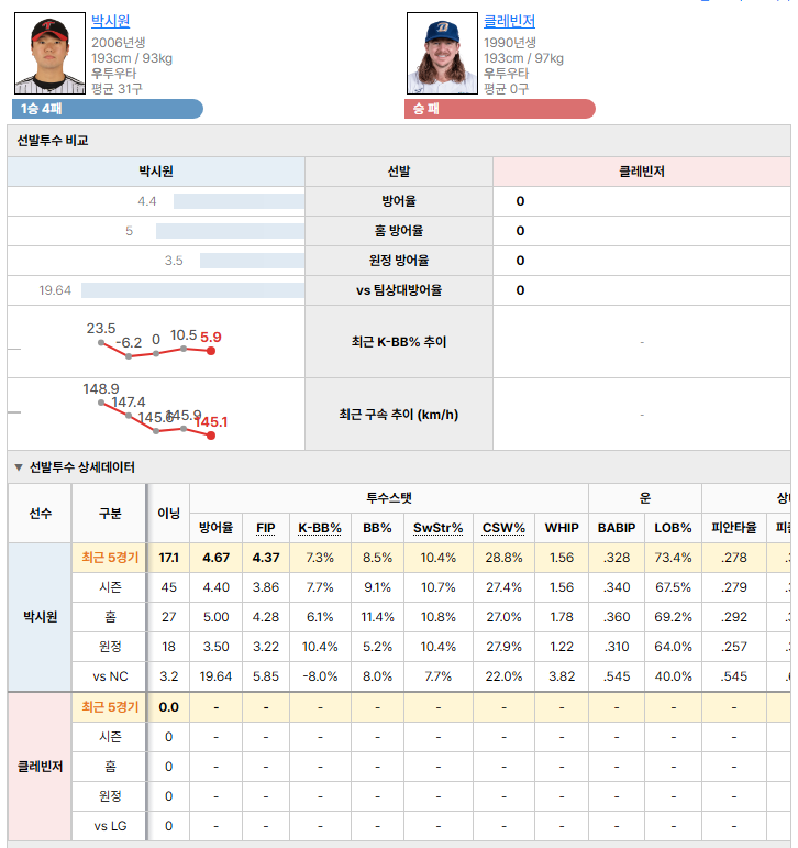 LGvsNC 선발투수 비교