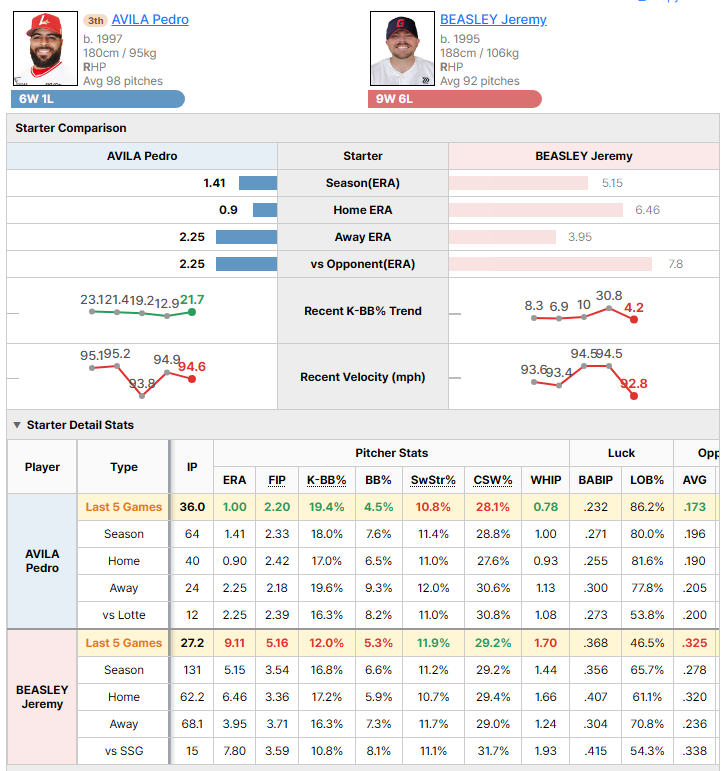 SSG @ Lotte starting pitcher comparison