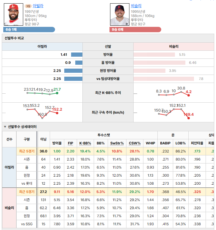SSGvs롯데 선발투수 비교