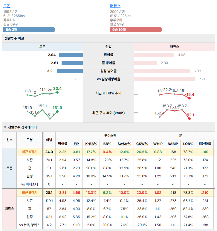 뉴욕 양키스vs미네소타 선발투수 비교