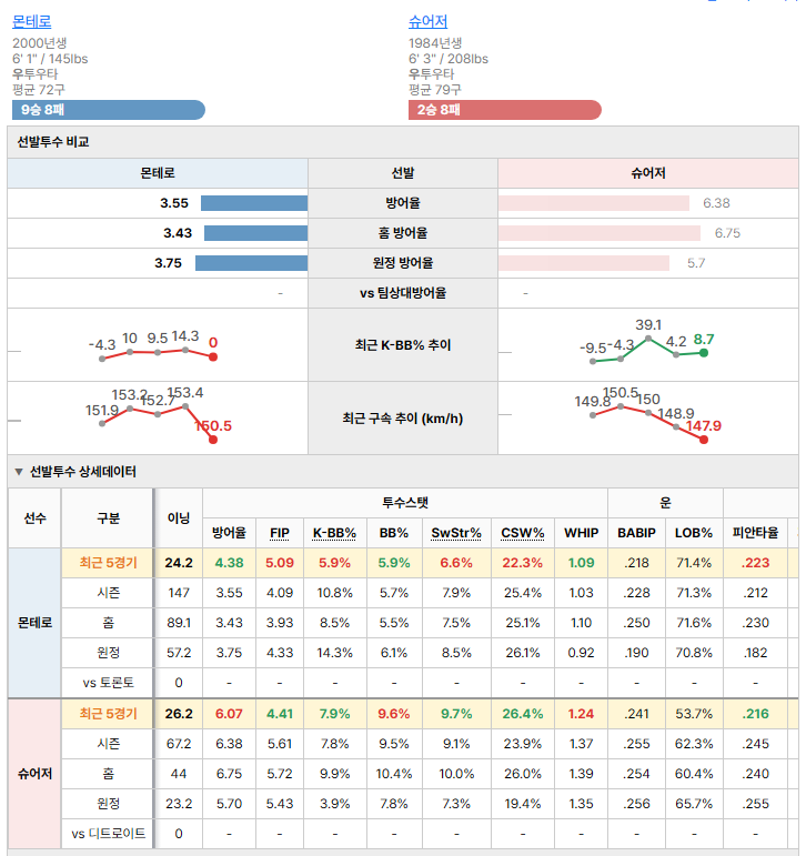 디트로이트vs토론토 선발투수 비교
