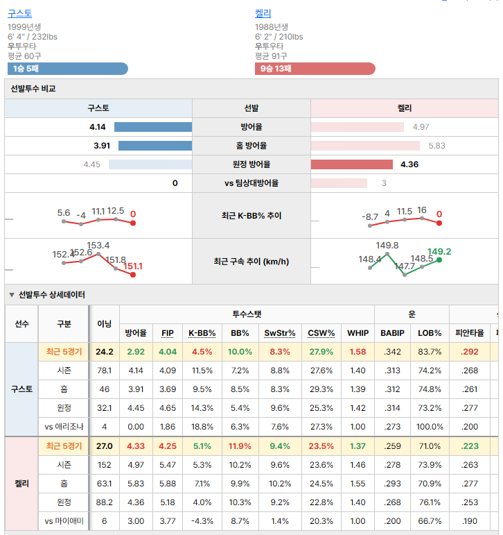 마이애미vs애리조나 선발투수 비교