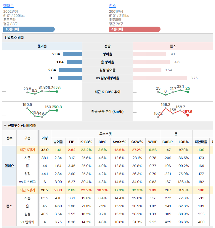 밀워키vs피츠버그 선발투수 비교