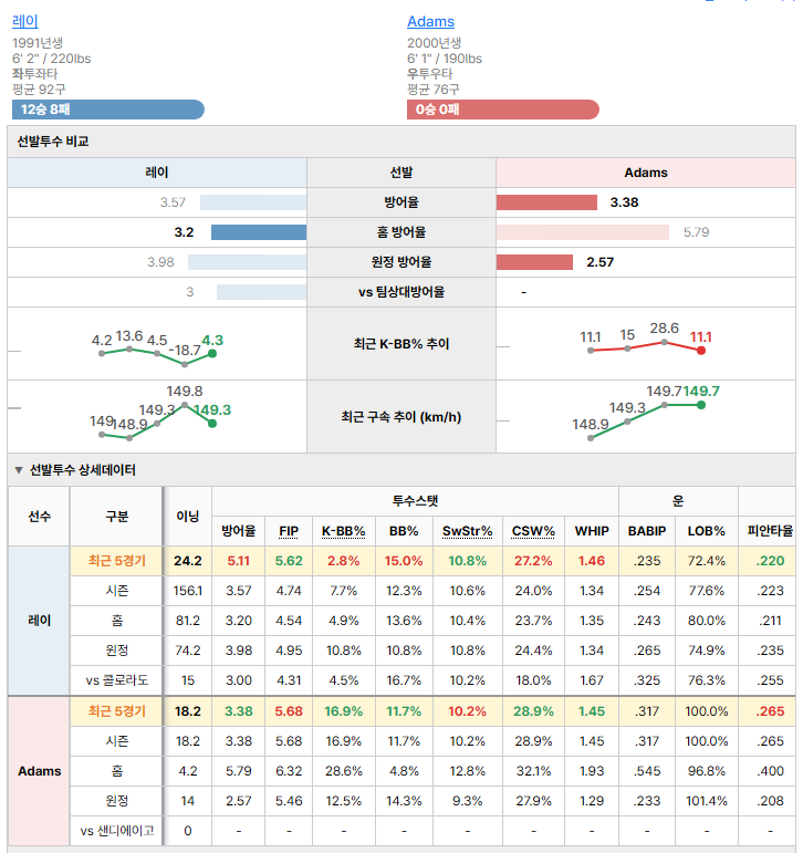 샌디에이고vs콜로라도 선발투수 비교