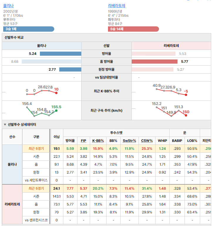 샌프란시스코vs세인트루이스 선발투수 비교
