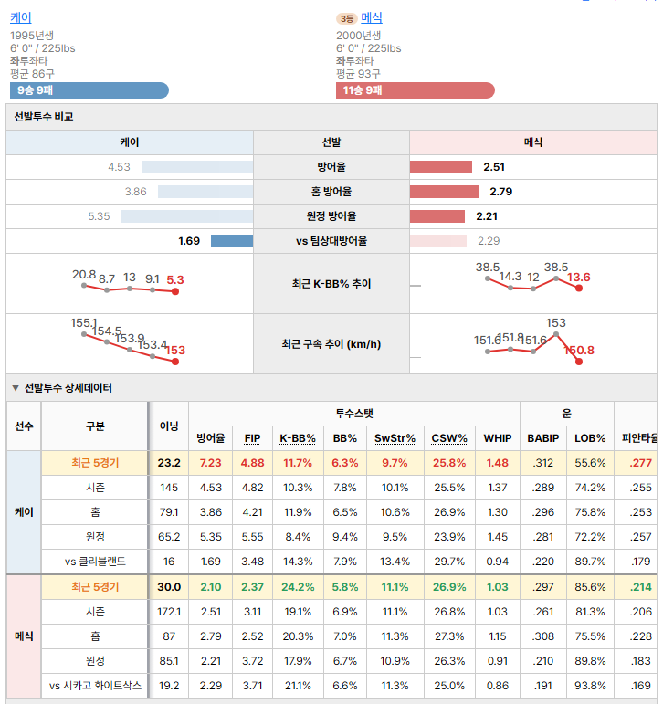 시카고 화이트삭스vs클리블랜드 선발투수 비교