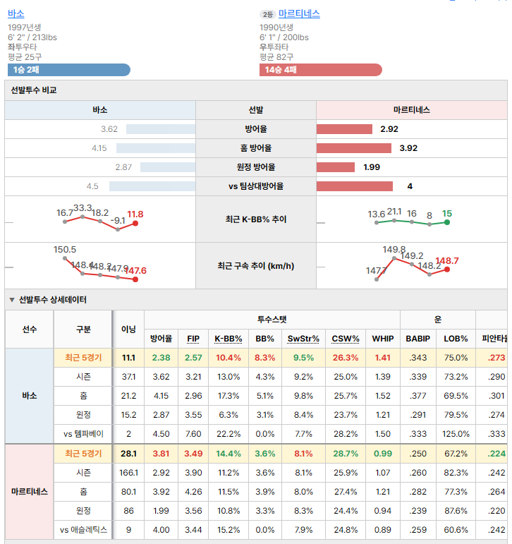 애슬레틱스vs템파베이 선발투수 비교