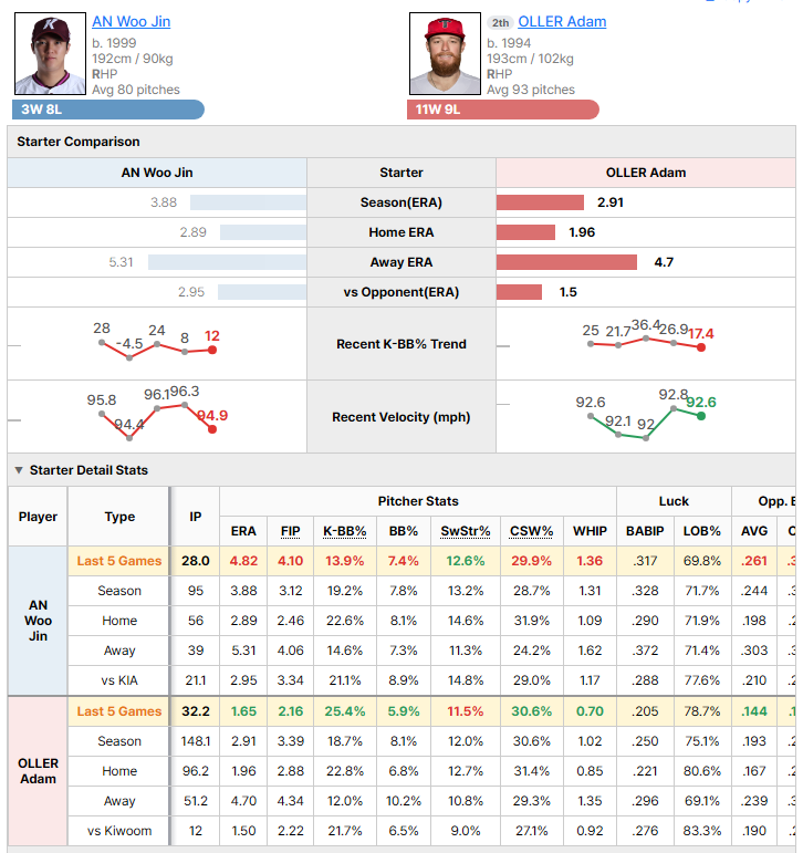Kiwoom @ KIA starting pitcher comparison