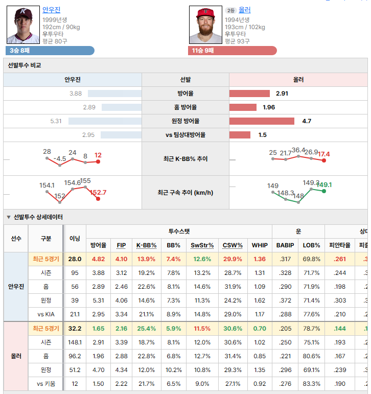 키움vsKIA 선발투수 비교