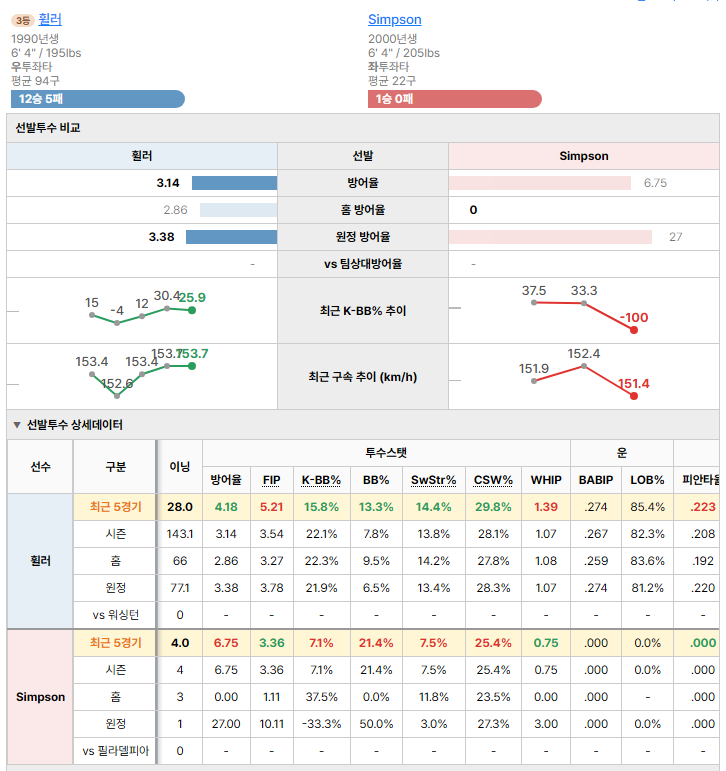 필라델피아vs워싱턴 선발투수 비교