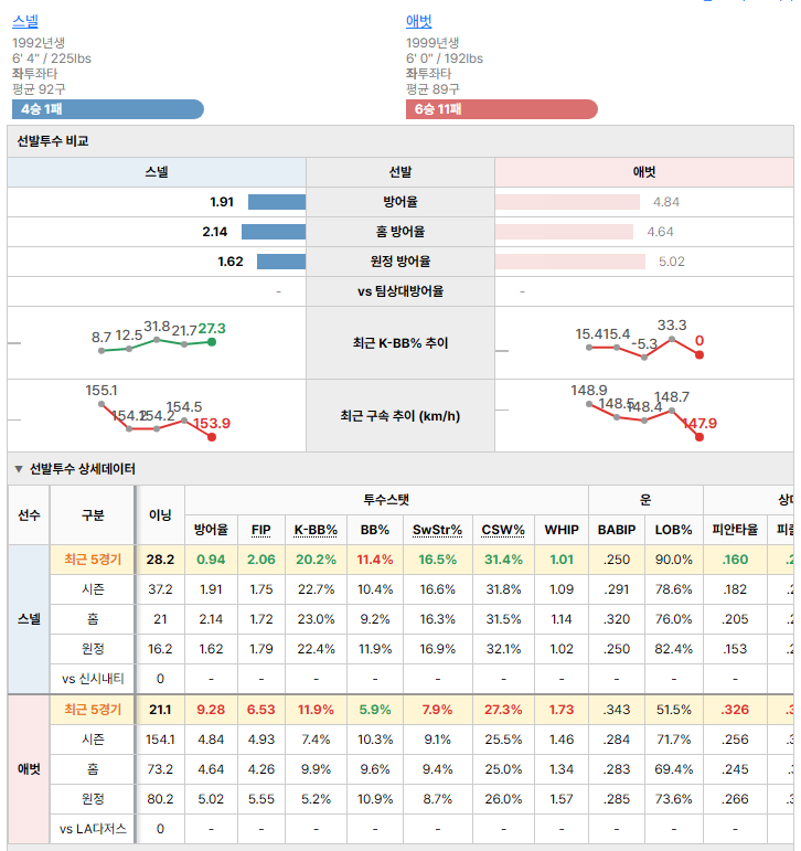 LA다저스vs신시내티 선발투수 비교
