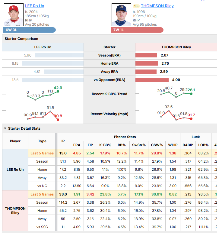 SSG @ NC starting pitcher comparison