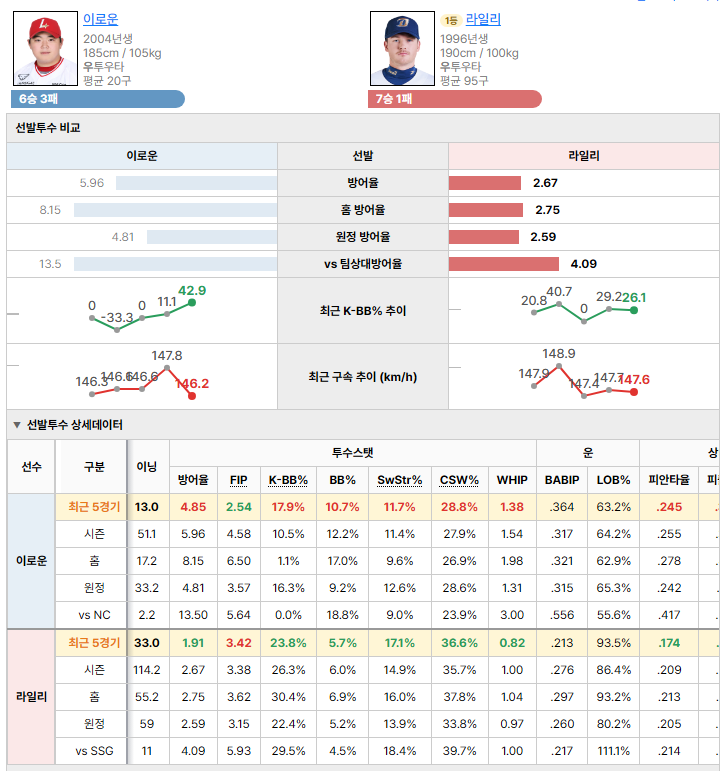 SSGvsNC 선발투수 비교