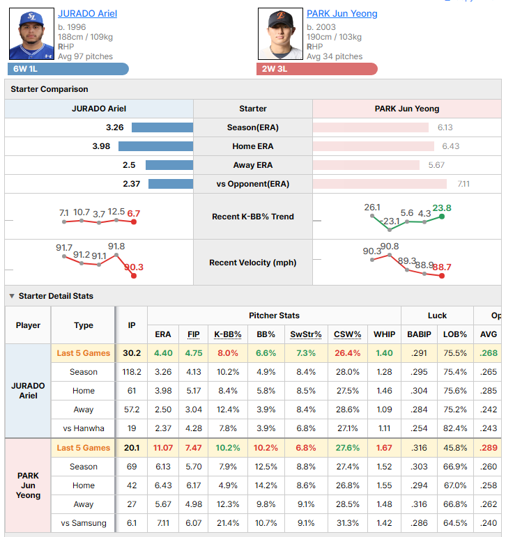 Samsung @ Hanwha starting pitcher comparison