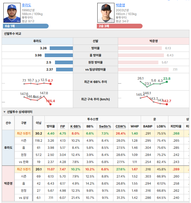 삼성vs한화 선발투수 비교