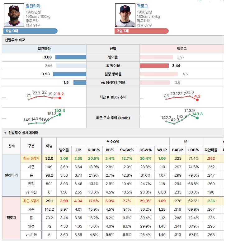 키움vs두산 선발투수 비교