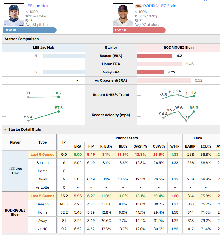 NC @ Lotte starting pitcher comparison