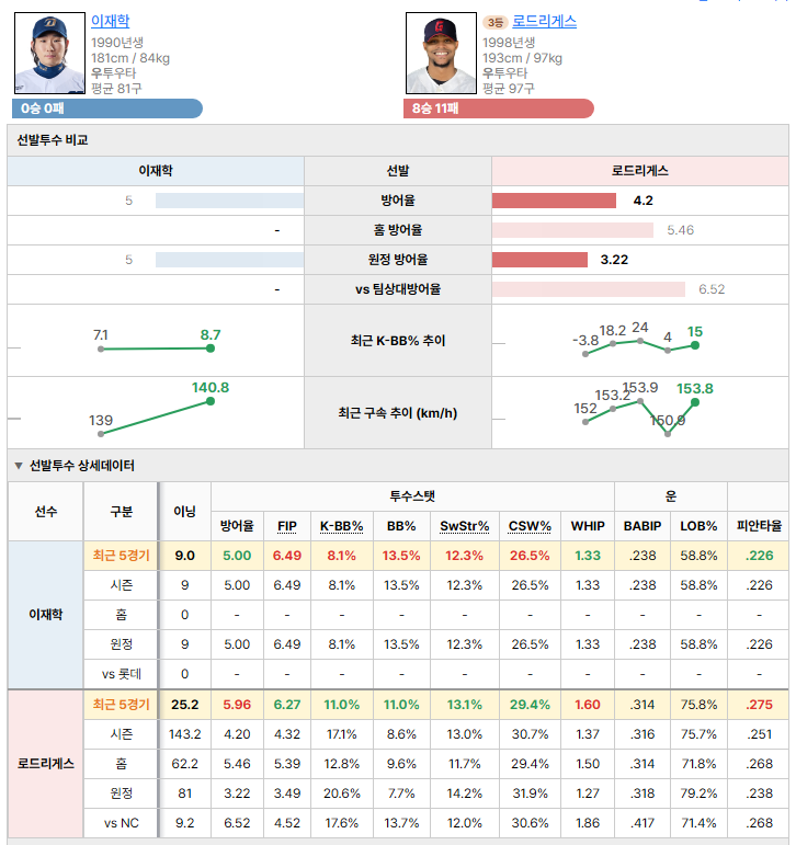 NCvs롯데 선발투수 비교