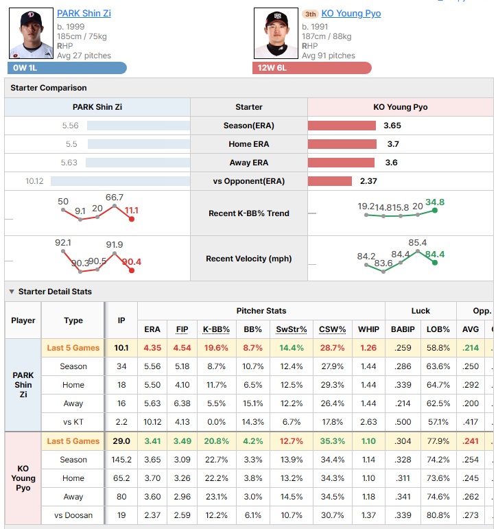 Doosan @ KT starting pitcher comparison