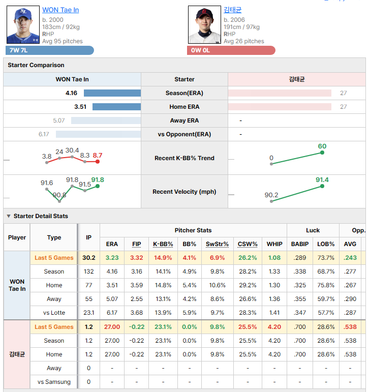 Samsung @ Lotte starting pitcher comparison