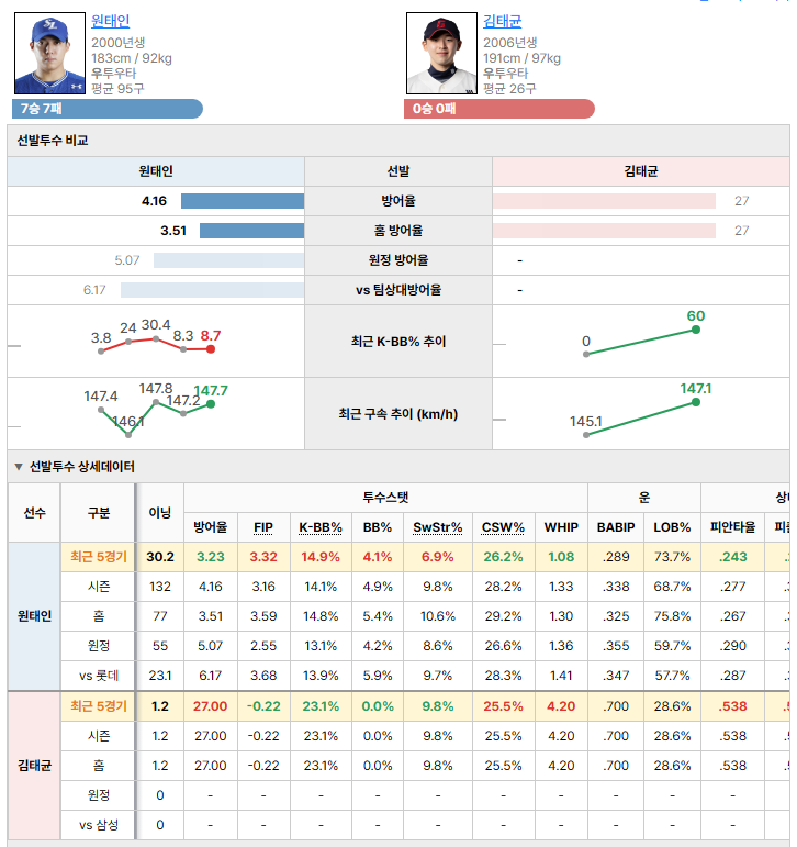 삼성vs롯데 선발투수 비교