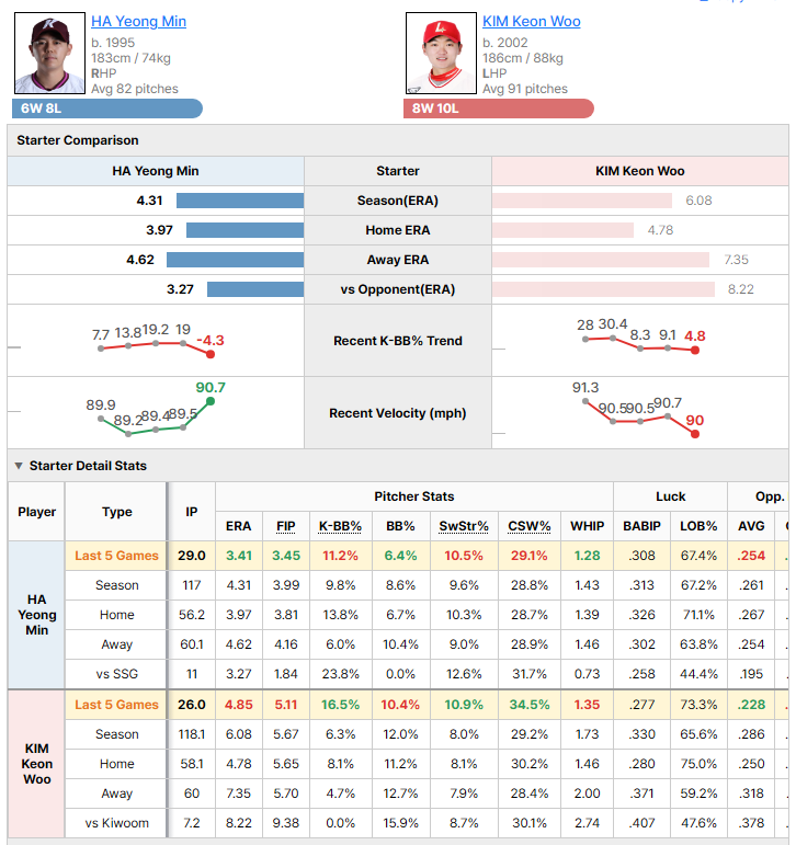 Kiwoom @ SSG starting pitcher comparison