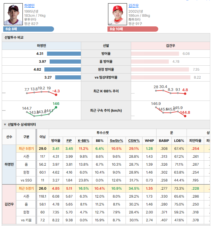 키움vsSSG 선발투수 비교
