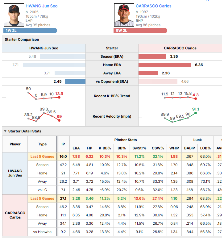 Hanwha @ LG starting pitcher comparison