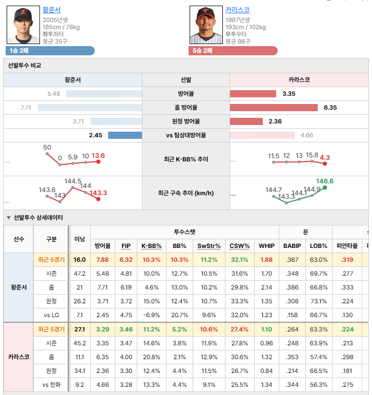 한화vsLG 선발투수 비교