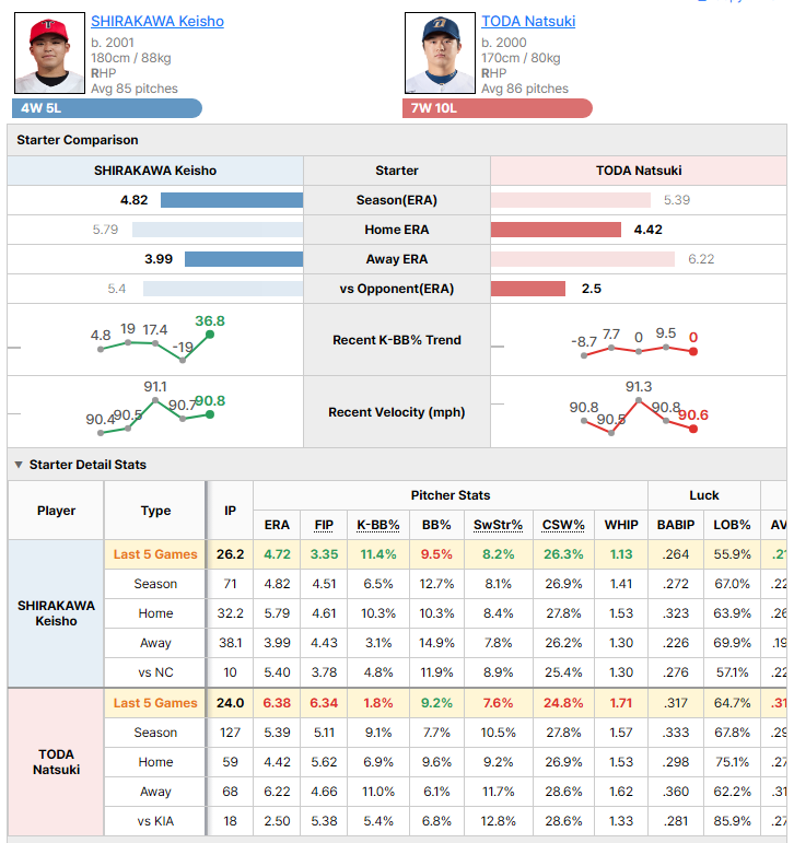 KIA @ NC starting pitcher comparison