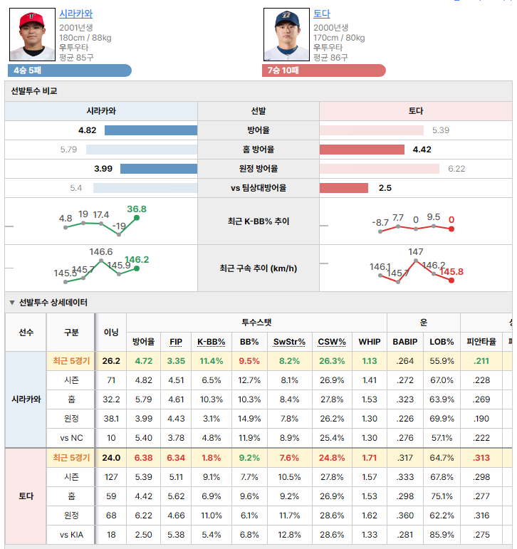 KIAvsNC 선발투수 비교