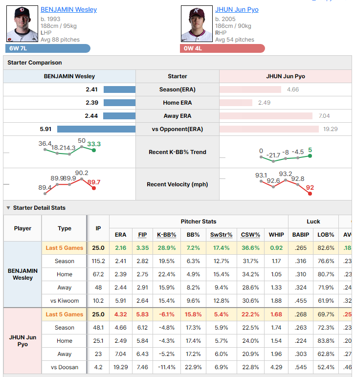 Doosan @ Kiwoom starting pitcher comparison